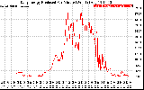 Solar PV/Inverter Performance Daily Energy Production Per Minute