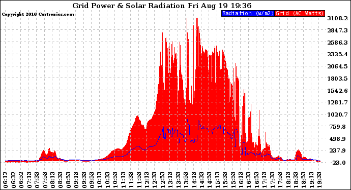 Solar PV/Inverter Performance Grid Power & Solar Radiation