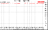 Solar PV/Inverter Performance Grid Voltage