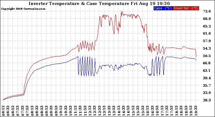 Solar PV/Inverter Performance Inverter Operating Temperature