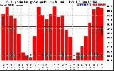 Solar PV/Inverter Performance Monthly Solar Energy Production Average Per Day (KWh)