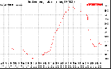 Solar PV/Inverter Performance Outdoor Temperature