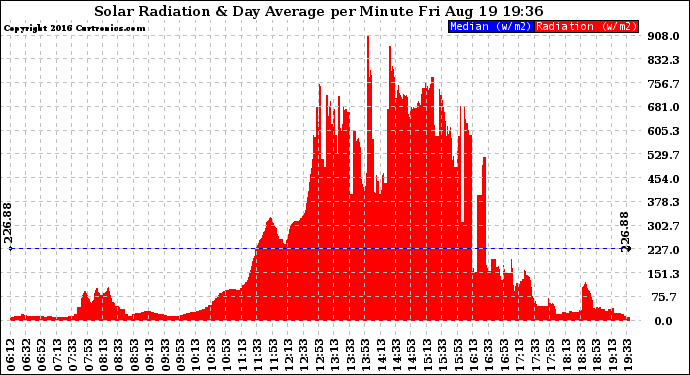 Solar PV/Inverter Performance Solar Radiation & Day Average per Minute