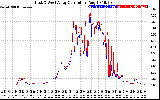 Solar PV/Inverter Performance Photovoltaic Panel Current Output