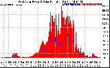 Solar PV/Inverter Performance West Array Power Output & Solar Radiation