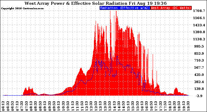 Solar PV/Inverter Performance West Array Power Output & Effective Solar Radiation