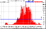 Solar PV/Inverter Performance West Array Actual & Average Power Output