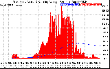 Solar PV/Inverter Performance West Array Actual & Running Average Power Output