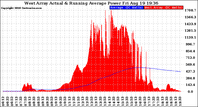 Solar PV/Inverter Performance West Array Actual & Running Average Power Output