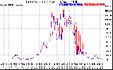 Solar PV/Inverter Performance Photovoltaic Panel Power Output