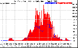 Solar PV/Inverter Performance East Array Power Output & Solar Radiation