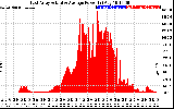 Solar PV/Inverter Performance East Array Actual & Average Power Output