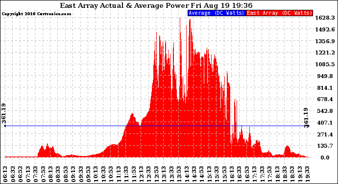 Solar PV/Inverter Performance East Array Actual & Average Power Output