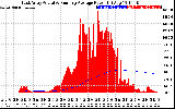 Solar PV/Inverter Performance East Array Actual & Running Average Power Output