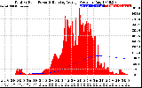 Solar PV/Inverter Performance Total PV Panel & Running Average Power Output