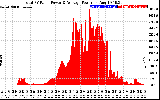 Solar PV/Inverter Performance Total PV Panel Power Output