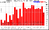 Solar PV/Inverter Performance Weekly Solar Energy Production