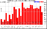 Solar PV/Inverter Performance Weekly Solar Energy Production Value