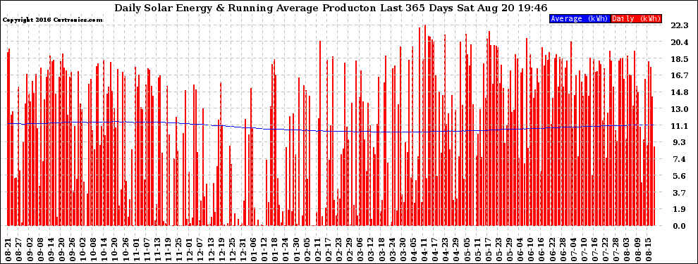 Solar PV/Inverter Performance Daily Solar Energy Production Running Average Last 365 Days