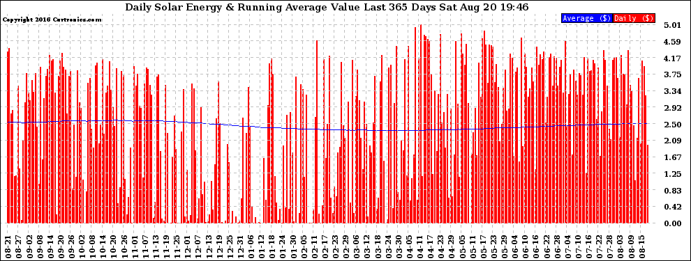 Solar PV/Inverter Performance Daily Solar Energy Production Value Running Average Last 365 Days