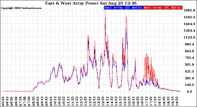 Solar PV/Inverter Performance Photovoltaic Panel Power Output