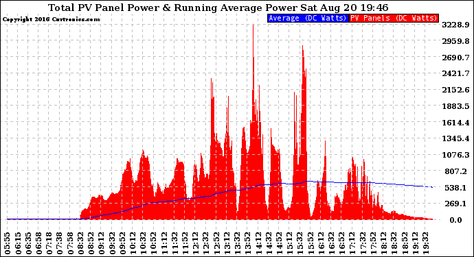 Solar PV/Inverter Performance Total PV Panel & Running Average Power Output