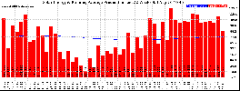 Milwaukee Solar Powered Home WeeklyProduction52RunningAvg