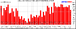 Milwaukee Solar Powered Home WeeklyProduction52Value