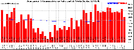 Milwaukee Solar Powered Home WeeklyProduction52ValueRunningAvg