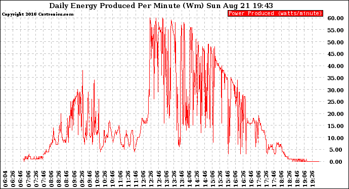Solar PV/Inverter Performance Daily Energy Production Per Minute