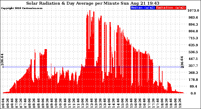 Solar PV/Inverter Performance Solar Radiation & Day Average per Minute