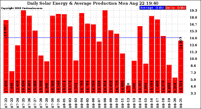 Solar PV/Inverter Performance Daily Solar Energy Production
