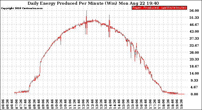 Solar PV/Inverter Performance Daily Energy Production Per Minute