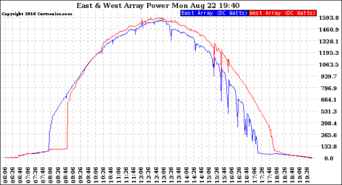 Solar PV/Inverter Performance Photovoltaic Panel Power Output