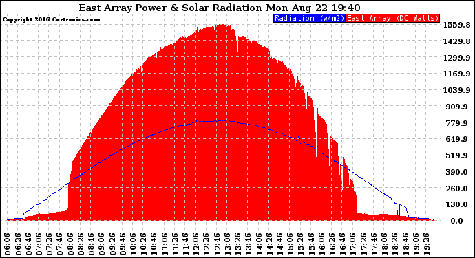 Solar PV/Inverter Performance East Array Power Output & Solar Radiation