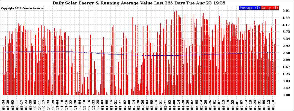 Solar PV/Inverter Performance Daily Solar Energy Production Value Running Average Last 365 Days