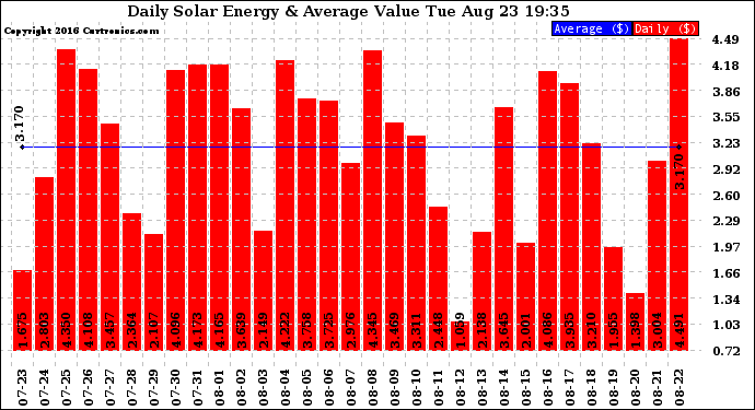 Solar PV/Inverter Performance Daily Solar Energy Production Value