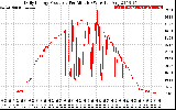 Solar PV/Inverter Performance Daily Energy Production Per Minute