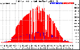 Solar PV/Inverter Performance Grid Power & Solar Radiation