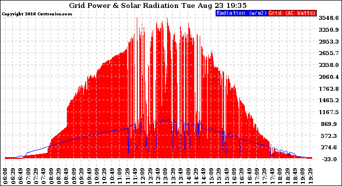 Solar PV/Inverter Performance Grid Power & Solar Radiation