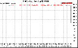 Solar PV/Inverter Performance Grid Voltage