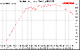 Solar PV/Inverter Performance Outdoor Temperature