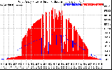 Solar PV/Inverter Performance West Array Power Output & Solar Radiation