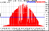 Solar PV/Inverter Performance West Array Actual & Average Power Output