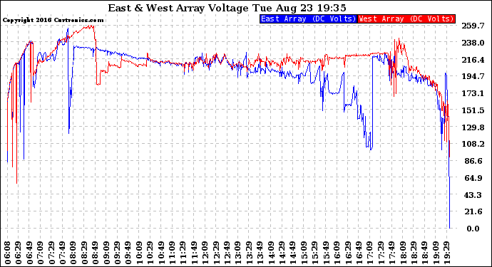 Solar PV/Inverter Performance Photovoltaic Panel Voltage Output