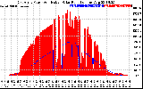 Solar PV/Inverter Performance East Array Power Output & Effective Solar Radiation