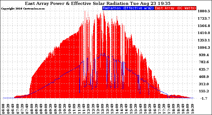 Solar PV/Inverter Performance East Array Power Output & Effective Solar Radiation