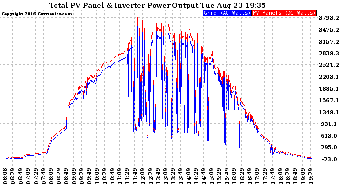 Solar PV/Inverter Performance PV Panel Power Output & Inverter Power Output