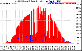 Solar PV/Inverter Performance Total PV Panel Power Output & Solar Radiation