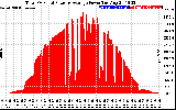 Solar PV/Inverter Performance Total PV Panel Power Output